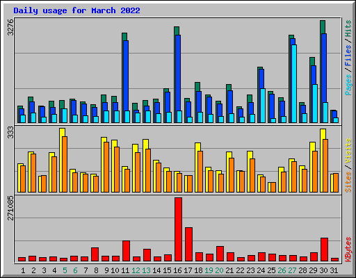 Daily usage for March 2022