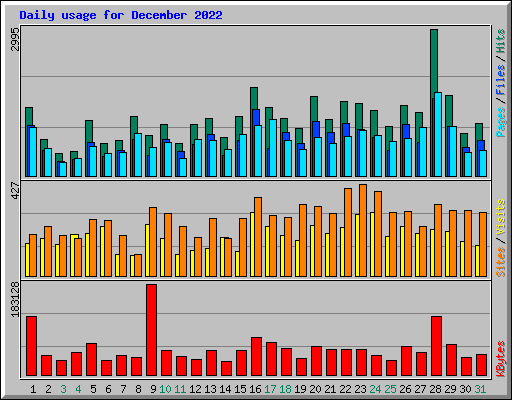 Daily usage for December 2022