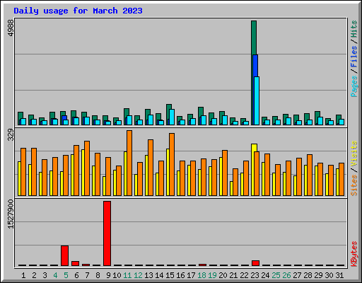 Daily usage for March 2023