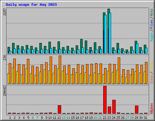 Daily usage for May 2023