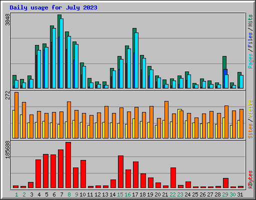 Daily usage for July 2023