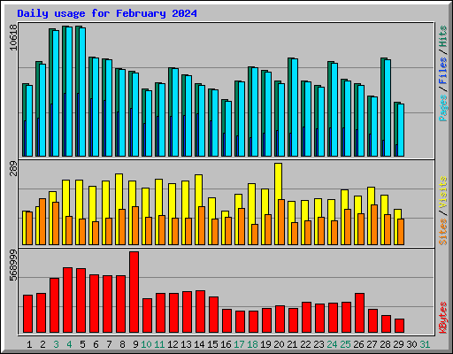 Daily usage for February 2024