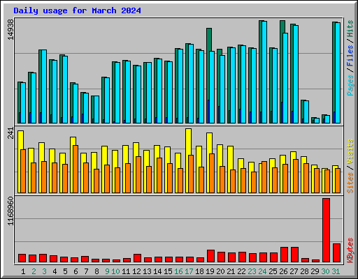 Daily usage for March 2024