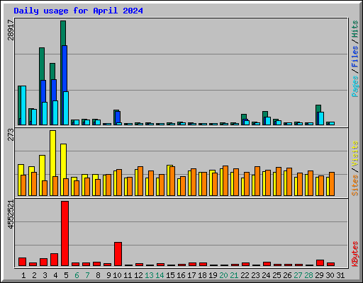 Daily usage for April 2024