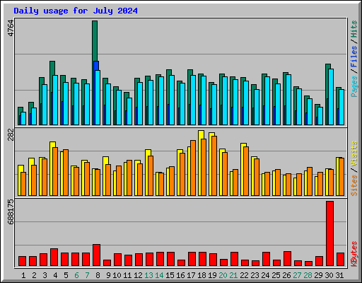 Daily usage for July 2024