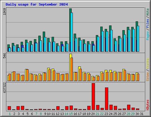 Daily usage for September 2024