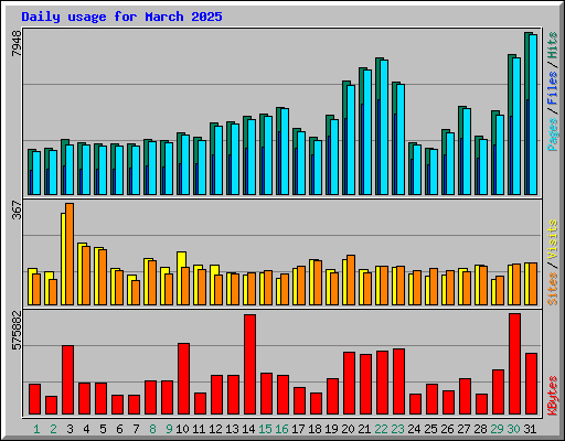 Daily usage for March 2025