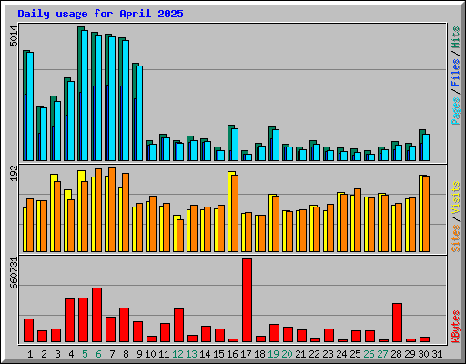 Daily usage for April 2025