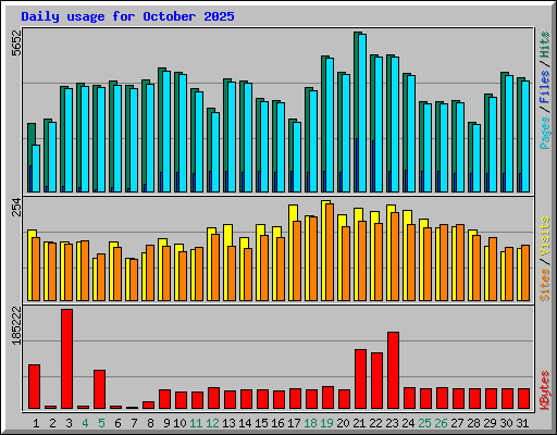 Daily usage for October 2025