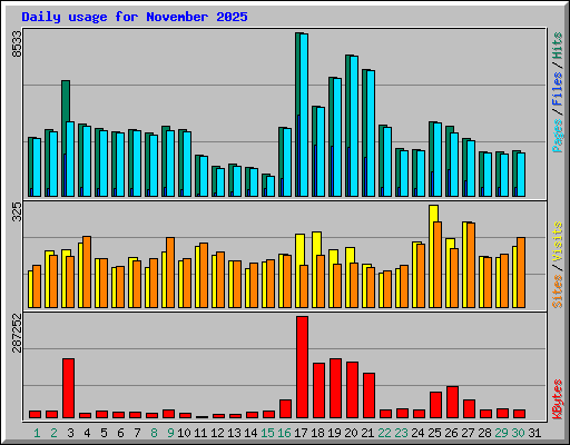 Daily usage for November 2025