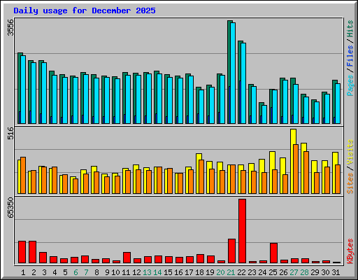 Daily usage for December 2025