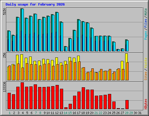 Daily usage for February 2026