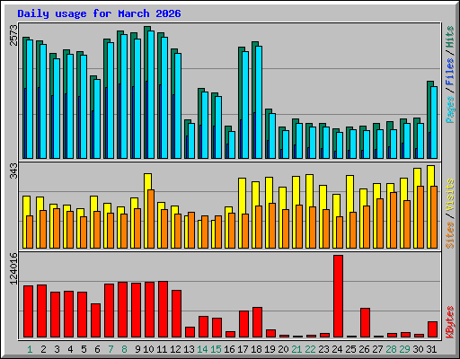 Daily usage for March 2026