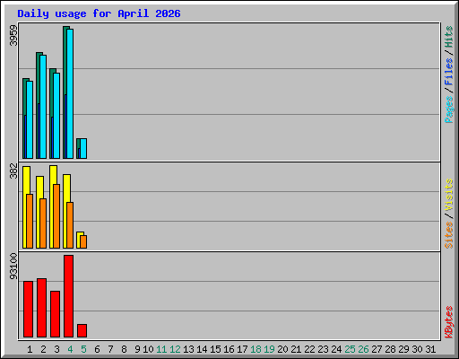Daily usage for April 2026