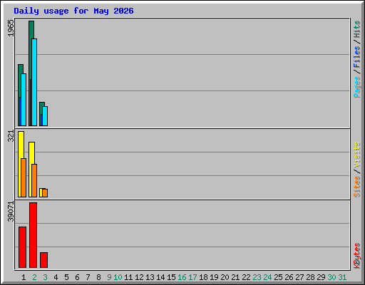 Daily usage for May 2026