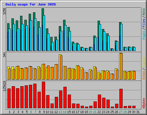Daily usage for June 2026