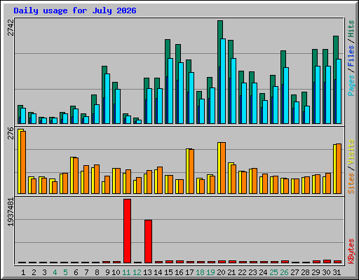 Daily usage for July 2026