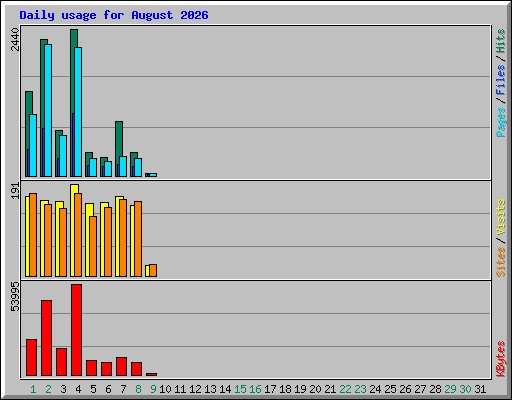 Daily usage for August 2026