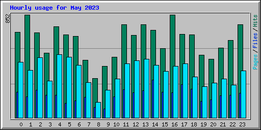Hourly usage for May 2023