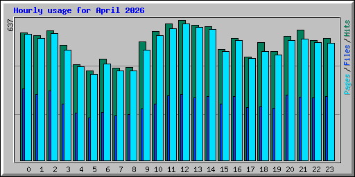 Hourly usage for April 2026