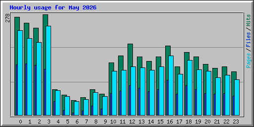 Hourly usage for May 2026