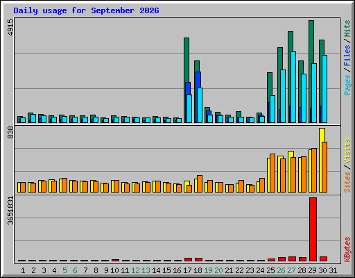 Daily usage for September 2026