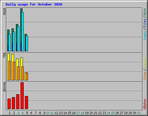 Daily usage for October 2026