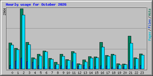 Hourly usage for October 2026